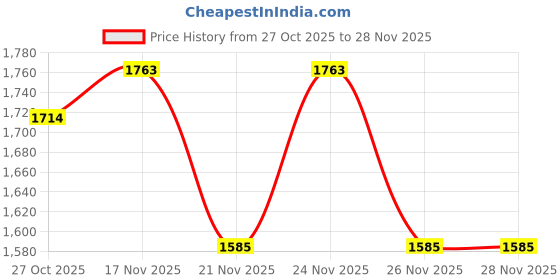 myntra.com 1ST TIME White Glass Cylinder Table Lamps 1st time Price History Graph from 27 Oct 2025 to 28 Nov 2025