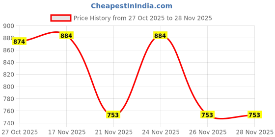 myntra.com 1ST TIME White Glass Cylinder Table Lamps 1st time Price History Graph from 27 Oct 2025 to 27 Nov 2025