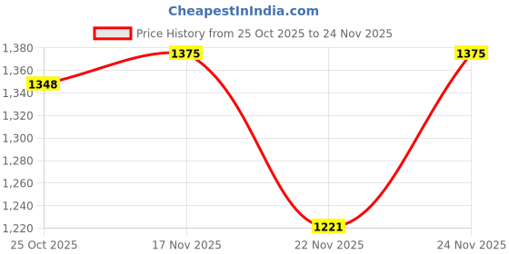 myntra.com 1ST TIME White Glass Cylinder Table Lamps 1st time Price History Graph from 25 Oct 2025 to 24 Nov 2025