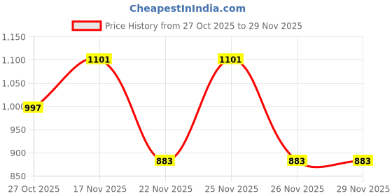 myntra.com 1ST TIME White Glass Cylinder Table Lamps 1st time Price History Graph from 27 Oct 2025 to 29 Nov 2025