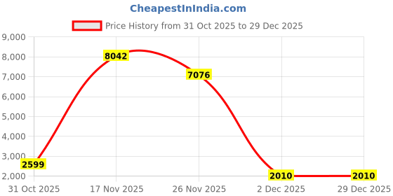 myntra.com 1ST TIME White Glass Cylinder Table Lamps 1st time Price History Graph from 31 Oct 2025 to 29 Dec 2025