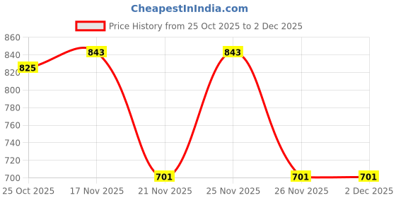 myntra.com 1ST TIME White Glass Cylinder Table Lamps 1st time Price History Graph from 25 Oct 2025 to 2 Dec 2025