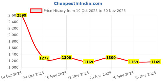 myntra.com 1ST TIME White Glass Cylinder Table Lamps 1st time Price History Graph from 19 Oct 2025 to 30 Nov 2025