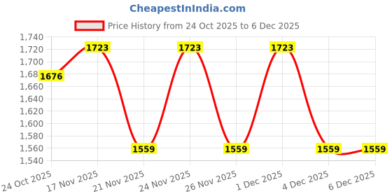myntra.com 1ST TIME White Glass Cylinder Table Lamps 1st time Price History Graph from 24 Oct 2025 to 4 Dec 2025