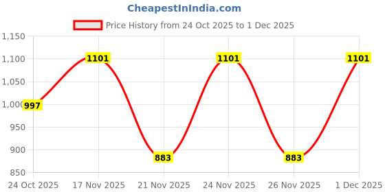 myntra.com 1ST TIME White Glass Cylinder Table Lamps 1st time Price History Graph from 24 Oct 2025 to 1 Dec 2025