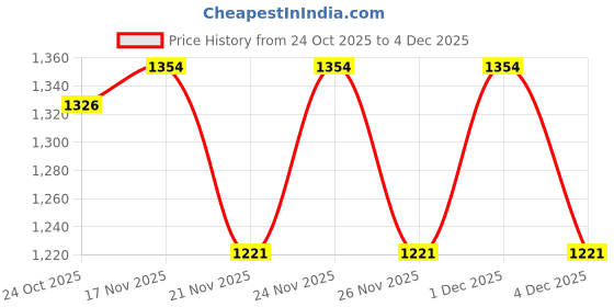 myntra.com 1ST TIME White Glass Cylinder Table Lamps 1st time Price History Graph from 24 Oct 2025 to 4 Dec 2025
