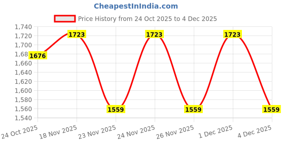 myntra.com 1ST TIME White Glass Cylinder Table Lamps 1st time Price History Graph from 24 Oct 2025 to 4 Dec 2025