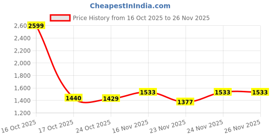 myntra.com 1ST TIME White Glass Cylinder Table Lamps 1st time Price History Graph from 16 Oct 2025 to 24 Nov 2025
