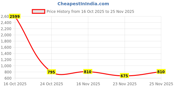 myntra.com 1ST TIME White Glass Cylinder Table Lamps 1st time Price History Graph from 16 Oct 2025 to 25 Nov 2025