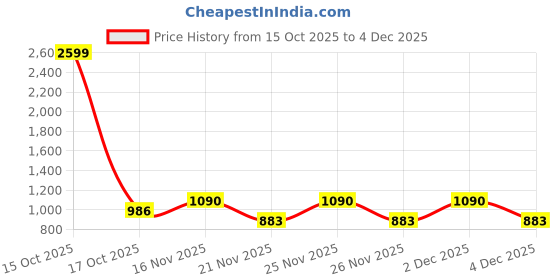 myntra.com 1ST TIME White Glass Cylinder Table Lamps 1st time Price History Graph from 15 Oct 2025 to 4 Dec 2025