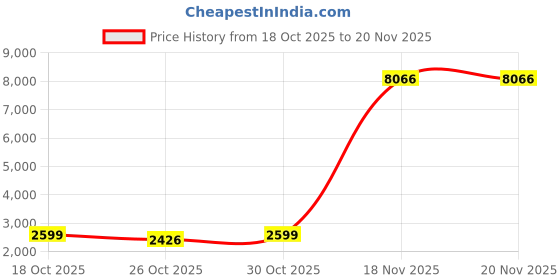 myntra.com 1ST TIME White Glass Cylinder Table Lamps 1st time Price History Graph from 18 Oct 2025 to 20 Nov 2025