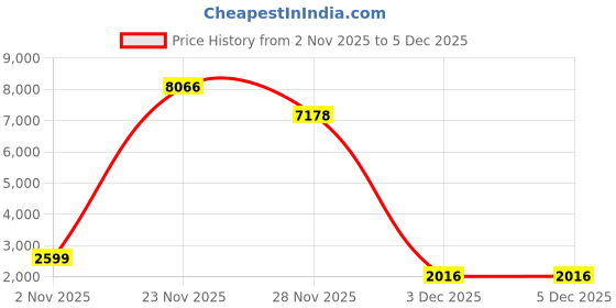 myntra.com 1ST TIME White Glass Cylinder Table Lamps 1st time Price History Graph from 2 Nov 2025 to 5 Dec 2025