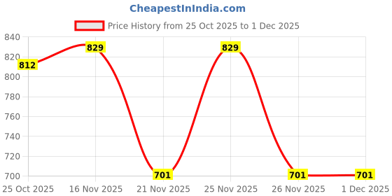 myntra.com 1ST TIME White Glass Cylinder Table Lamps 1st time Price History Graph from 25 Oct 2025 to 1 Dec 2025