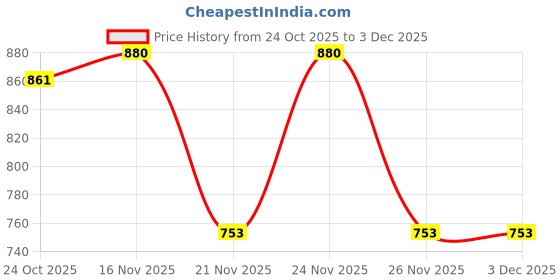 myntra.com 1ST TIME White Glass Cylinder Table Lamps 1st time Price History Graph from 24 Oct 2025 to 2 Dec 2025