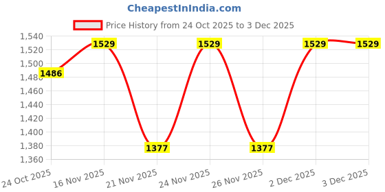 myntra.com 1ST TIME White Glass Cylinder Table Lamps 1st time Price History Graph from 24 Oct 2025 to 2 Dec 2025