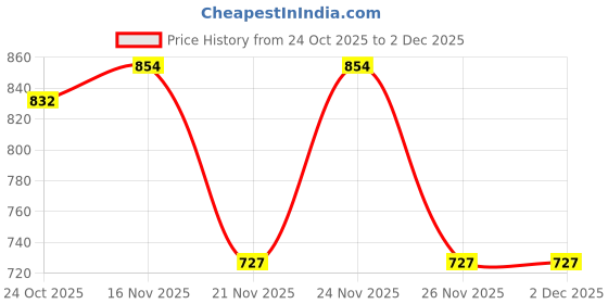 myntra.com 1ST TIME White Glass Cylinder Table Lamps 1st time Price History Graph from 24 Oct 2025 to 2 Dec 2025
