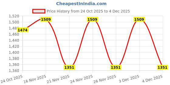 myntra.com 1ST TIME White Glass Cylinder Table Lamps 1st time Price History Graph from 24 Oct 2025 to 3 Dec 2025
