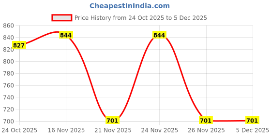myntra.com 1ST TIME White Glass Cylinder Table Lamps 1st time Price History Graph from 24 Oct 2025 to 5 Dec 2025