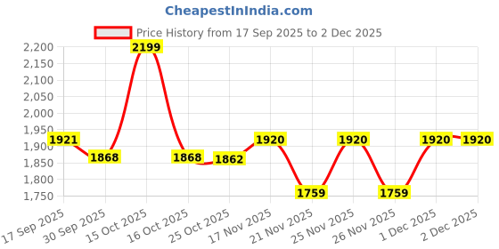 myntra.com 1ST TIME White Glass Traditional Cylinder Shaped Wall Lamp 1st time Price History Graph from 17 Sep 2025 to 2 Dec 2025