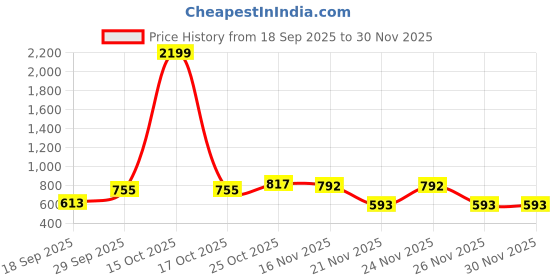 myntra.com 1ST TIME White Glass Traditional Cylinder Shaped Wall Lamp 1st time Price History Graph from 18 Sep 2025 to 30 Nov 2025
