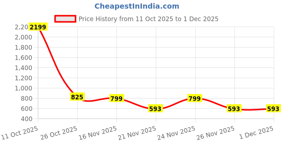 myntra.com 1ST TIME White Glass Traditional Cylinder Shaped Wall Lamp 1st time Price History Graph from 11 Oct 2025 to 30 Nov 2025