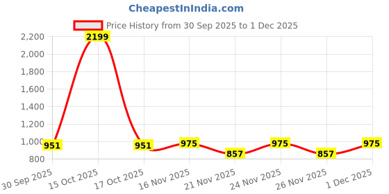 myntra.com 1ST TIME White Glass Traditional Cylinder Shaped Wall Lamp 1st time Price History Graph from 30 Sep 2025 to 1 Dec 2025