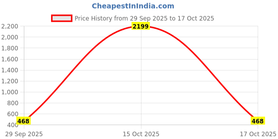 myntra.com 1ST TIME White Glass Wall Lamp 1st time Price History Graph from 29 Sep 2025 to 15 Oct 2025