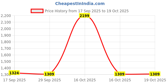 myntra.com 1ST TIME White Printed Glass Cylinder Decorative Wall Lamp 1st time Price History Graph from 17 Sep 2025 to 16 Oct 2025