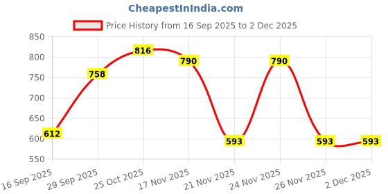 myntra.com 1ST TIME White Printed Glass Cylinder Shaped Wall Lamp 1st time Price History Graph from 16 Sep 2025 to 1 Dec 2025