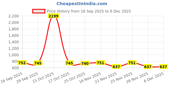 myntra.com 1ST TIME White Printed Glass Cylinder Shaped Wall Lamp 1st time Price History Graph from 16 Sep 2025 to 6 Dec 2025