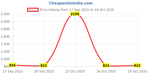 myntra.com 1ST TIME White Printed Glass Spherical Shaped Wall Lamp 1st time Price History Graph from 17 Sep 2025 to 18 Oct 2025