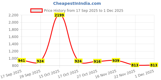 myntra.com 1ST TIME White Solid Glass Spherical Shaped Wall Lamp 1st time Price History Graph from 17 Sep 2025 to 1 Dec 2025