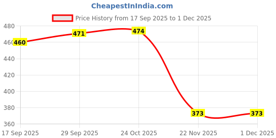 myntra.com 1ST TIME White Solid Glass Traditional Cylinder Wall Lamps 1st time Price History Graph from 17 Sep 2025 to 30 Nov 2025