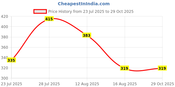 myntra.com 1ST TIME Women Blue Bangle 1st time Price History Graph from 23 Jul 2025 to 28 Oct 2025