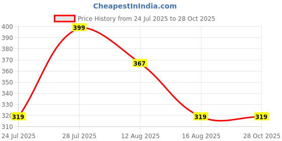 myntra.com 1ST TIME Women Blue Bangle 1st time Price History Graph from 24 Jul 2025 to 28 Oct 2025