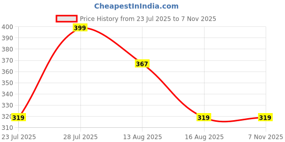 myntra.com 1ST TIME Women Orange Bangle 1st time Price History Graph from 23 Jul 2025 to 6 Nov 2025