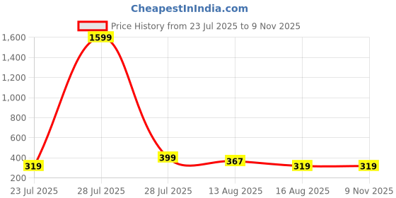 myntra.com 1ST TIME Women Red Bangle 1st time Price History Graph from 23 Jul 2025 to 9 Nov 2025