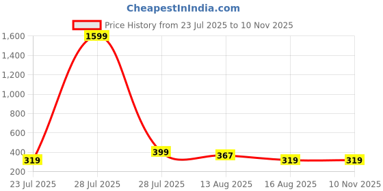 myntra.com 1ST TIME Women Red Bangle 1st time Price History Graph from 23 Jul 2025 to 9 Nov 2025