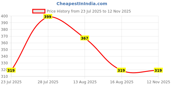 myntra.com 1ST TIME Women Red Bangle 1st time Price History Graph from 23 Jul 2025 to 11 Nov 2025
