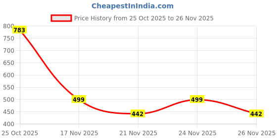 myntra.com 1ST TIME Wood Carved Wall Lamp 1st time Price History Graph from 25 Oct 2025 to 26 Nov 2025