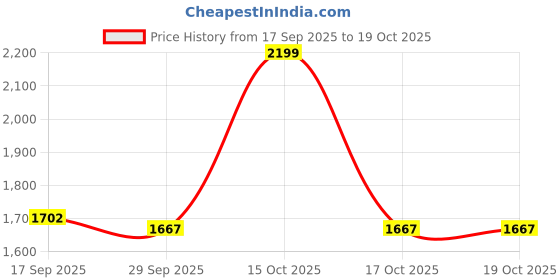 myntra.com 1ST TIME Yellow 2 Pieces Glass Spherical Shaped Wall Lamp 1st time Price History Graph from 17 Sep 2025 to 17 Oct 2025