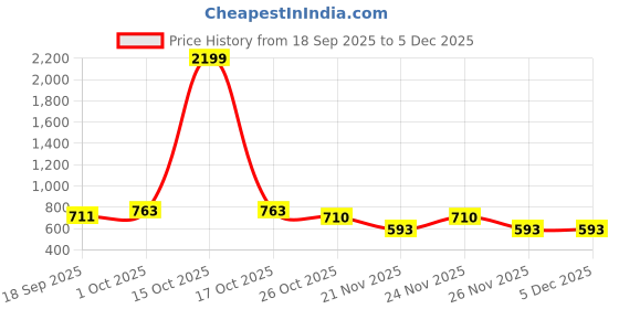 myntra.com 1ST TIME Yellow & Black Printed Glass Cylinder Shaped Wall Lamp 1st time Price History Graph from 18 Sep 2025 to 5 Dec 2025