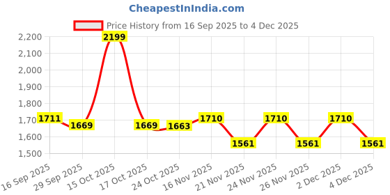 myntra.com 1ST TIME Yellow & Green 4 Pcs Printed Glass Cylinder Shaped Wall Lamps 1st time Price History Graph from 16 Sep 2025 to 4 Dec 2025