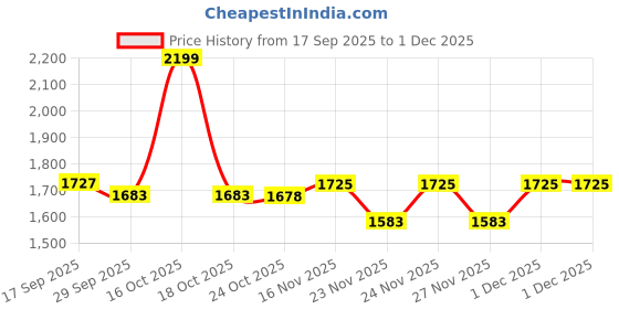 myntra.com 1ST TIME Yellow & White 4 Pcs Printed Glass Frustum Shaped Wall Lamps 1st time Price History Graph from 17 Sep 2025 to 30 Nov 2025