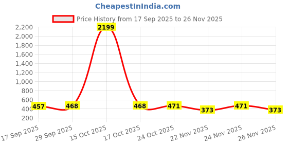 myntra.com 1ST TIME Yellow & White Glass Cylinder Shaped Wall Lamp 1st time Price History Graph from 17 Sep 2025 to 26 Nov 2025