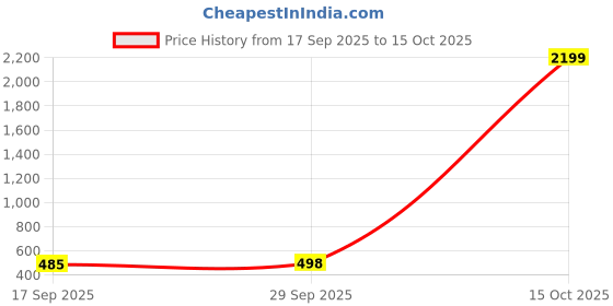 myntra.com 1ST TIME Yellow & White Glass Printed Cylinder Shaped Wall Lamp 1st time Price History Graph from 17 Sep 2025 to 15 Oct 2025