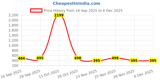 myntra.com 1ST TIME Yellow & White Glass Printed Cylinder Shaped Wall Lamp 1st time Price History Graph from 16 Sep 2025 to 6 Dec 2025