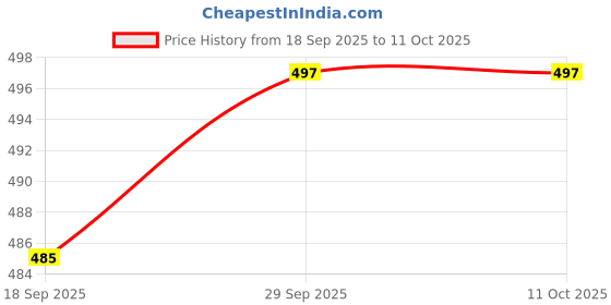myntra.com 1ST TIME Yellow & White Glass Printed Cylinder Shaped Wall Lamp 1st time Price History Graph from 18 Sep 2025 to 11 Oct 2025