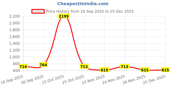 myntra.com 1ST TIME Yellow & White Glass Traditional Cylinder Shaped Wall Lamp 1st time Price History Graph from 16 Sep 2025 to 25 Dec 2025