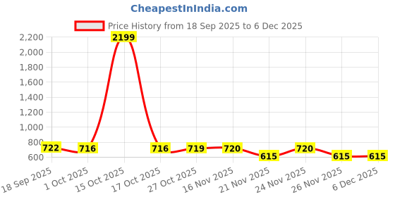 myntra.com 1ST TIME Yellow & White Printed Glass Cylinder Shaped Wall Lamp 1st time Price History Graph from 18 Sep 2025 to 6 Dec 2025